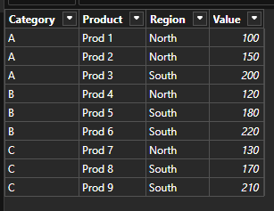 Tabela de dados no Power BI com colunas Category, Product, Region e Value utilizada para demonstrar cálculos de totais em DAX