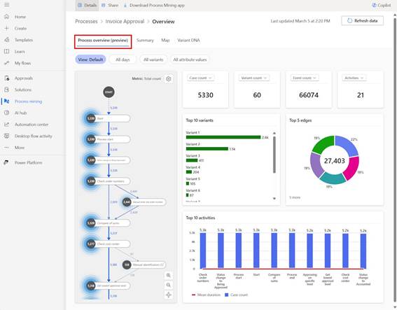 Dashboard do Process Mining no Power Platform exibindo visão geral do processo com métricas como número total de casos, variantes e eventos, além de gráficos de desempenho e distribuição de atividades.