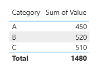 Visual de tabela no Power BI mostrando soma de valores por categoria com total geral igual a 1480 usando função SUM