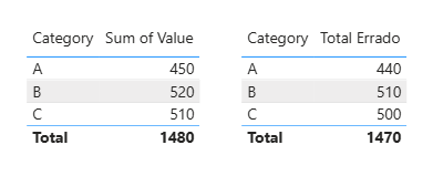 Comparação no Power BI entre soma padrão e medida Total Errado onde o desconto é aplicado apenas no total, resultando em divergência