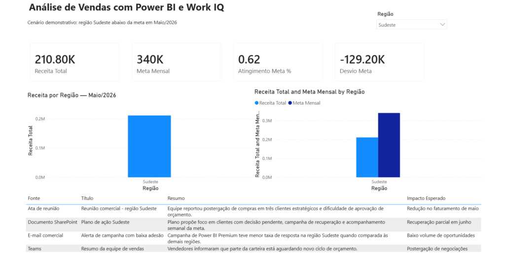 Dashboard no Power BI com análise de vendas do Sudeste, mostrando receita abaixo da meta e contexto Work IQ.
