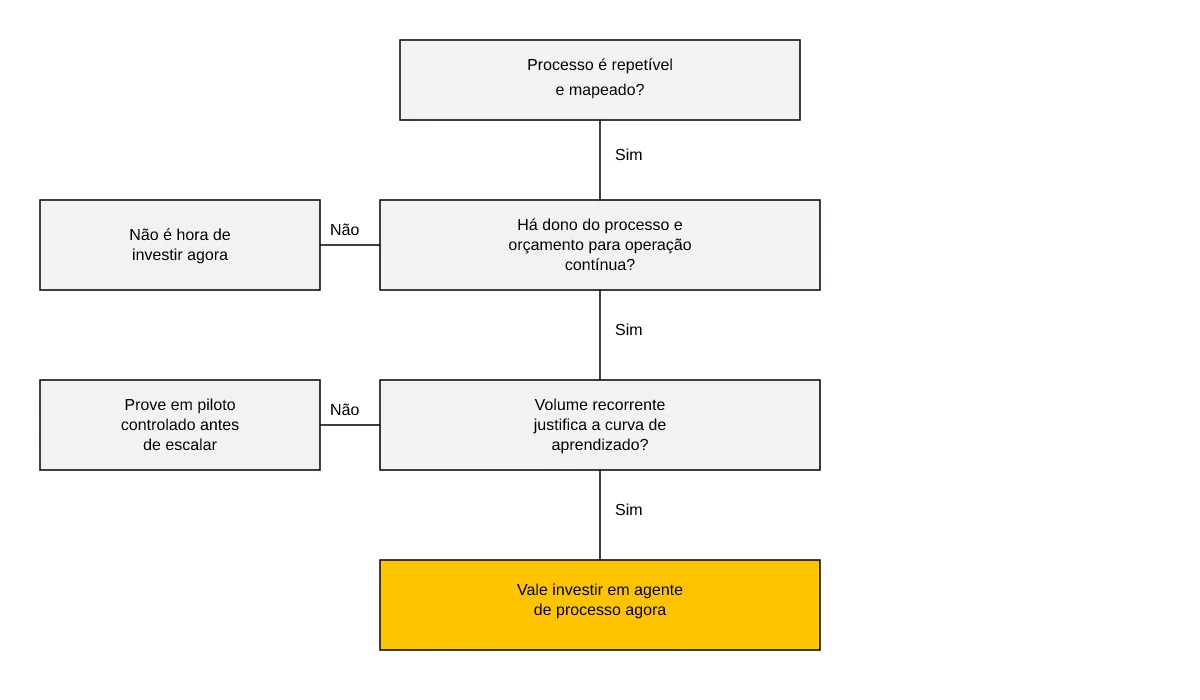Árvore de decisão com três perguntas sobre maturidade do processo, governança e volume para decidir investir em agentes de pr