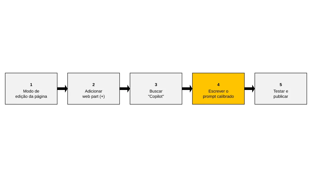 Sequência de cinco passos para configurar o botão de página Copilot no SharePoint, da edição à publicação