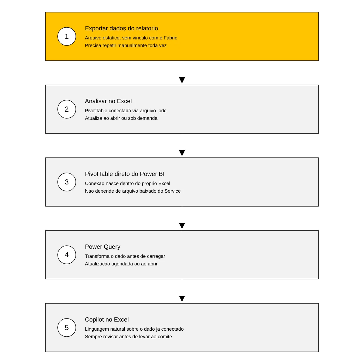 Sequência dos cinco métodos para levar dados do Fabric ao Excel, do estático ao mais automatizado