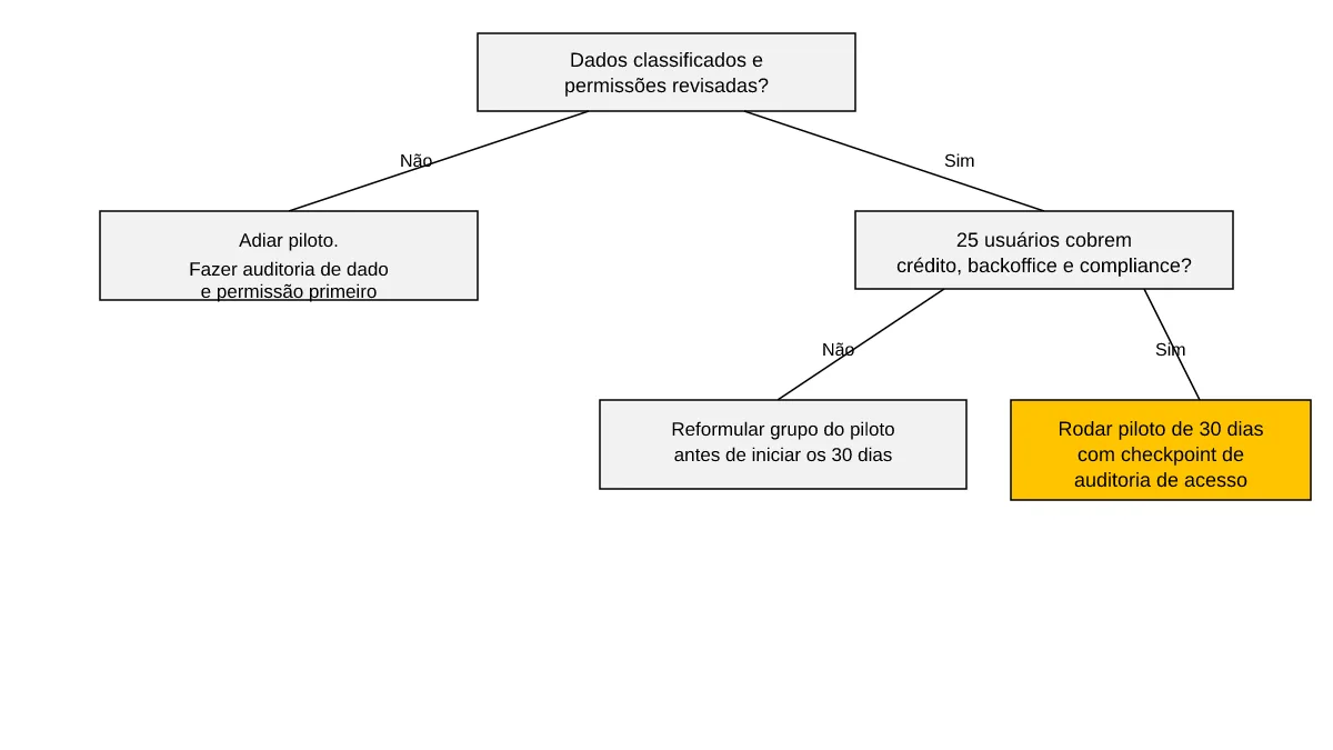 Árvore de decisão em três níveis para avaliar se o piloto de Copilot de 30 dias serve para uma cooperativa de crédito ou empr