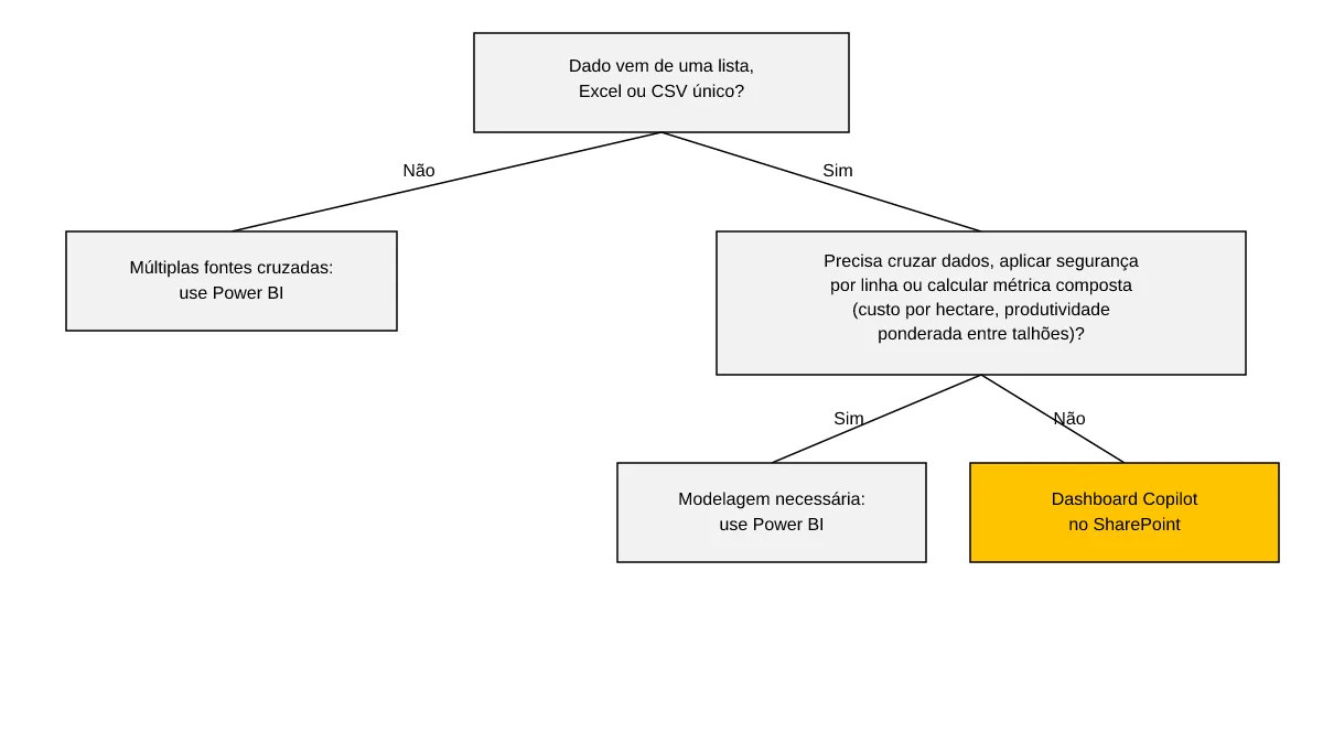 Árvore de decisão com três níveis para escolher entre dashboard Copilot no SharePoint e Power BI