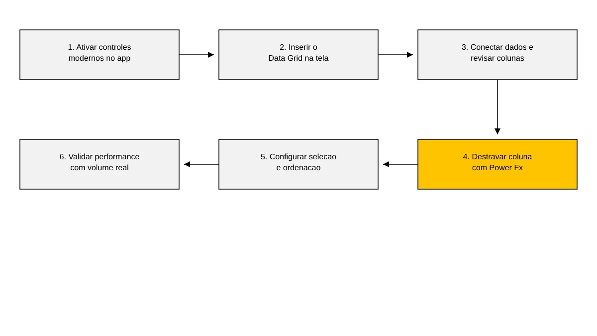Sequência de seis passos para ativar e configurar o Data Grid em um canvas app, do controle moderno até a validação de perfor