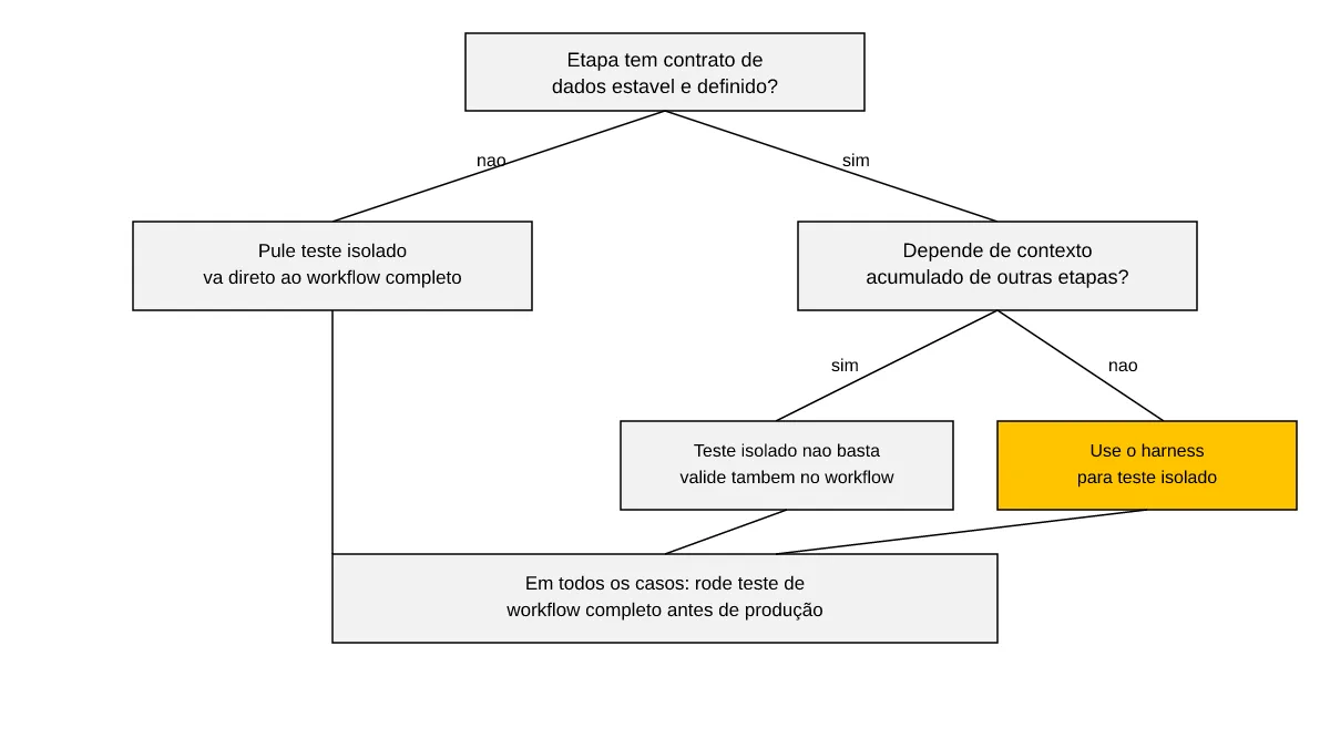 Árvore de decisão sobre quando usar teste isolado de agente no harness do Copilot Studio versus teste de workflow completo