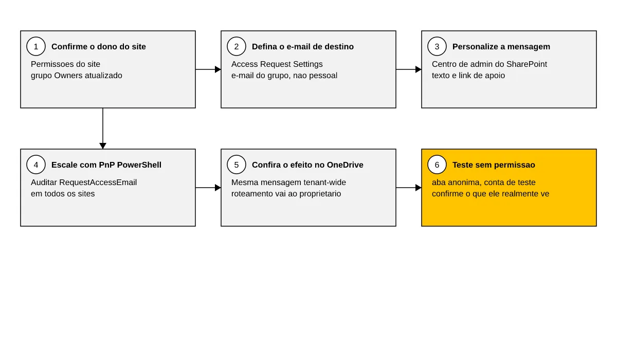 Sequência de seis passos para configurar a página de acesso negado do SharePoint, do ajuste de proprietário até o teste final