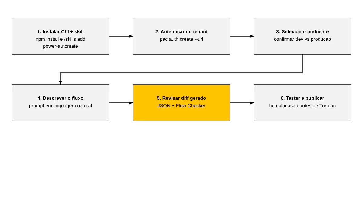 Sequência de seis passos para instalar e usar o plugin do Power Automate no GitHub Copilot CLI