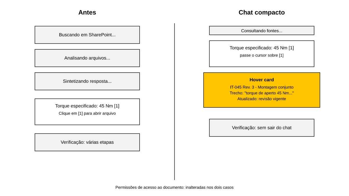 Comparação entre o chat antigo do Copilot no SharePoint com thinking steps longos e o chat compacto com hover card de citação