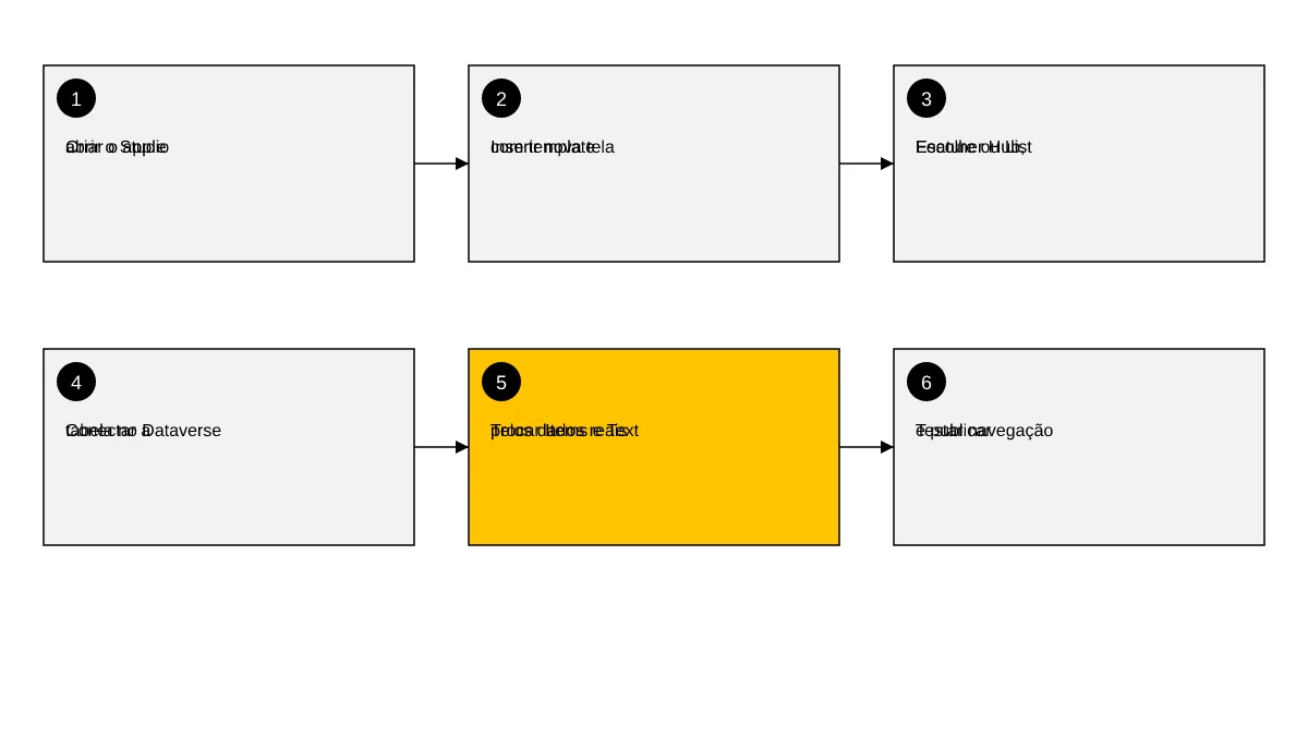 Sequência dos seis passos para aplicar um template Fluent 2 e trocar dados de exemplo pela fonte real no Dataverse